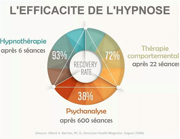 Efficacité hypnose